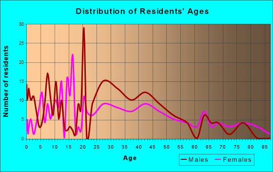Charlotte, Tennessee Age and Sex of Residents