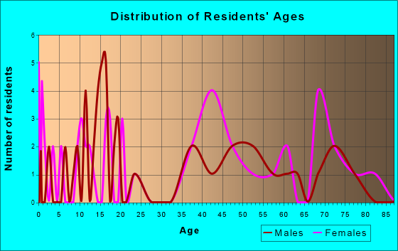 Clarksburg, Tennessee Age and Sex of Residents