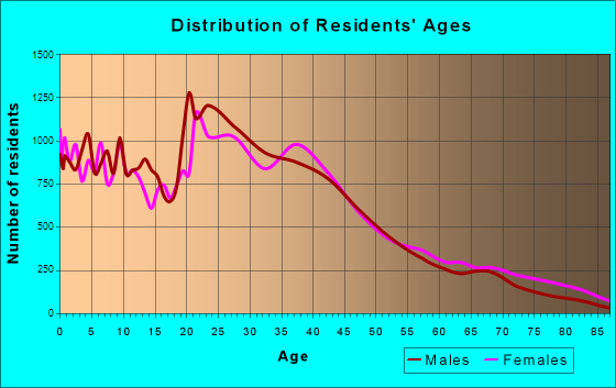 Clarksville, Tennessee Age and Sex of Residents