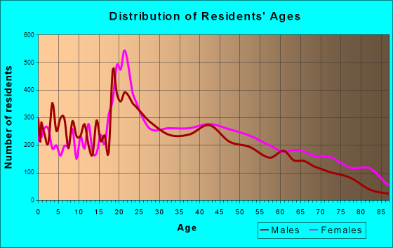 Cleveland, Tennessee Age and Sex of Residents