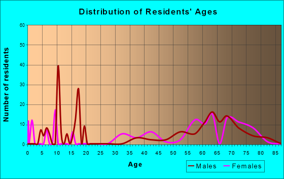 Lake Almanor Country Club, California Age and Sex of Residents