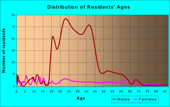 Clifton, Tennessee Age and Sex of Residents