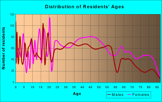 Clinton, Tennessee Age and Sex of Residents