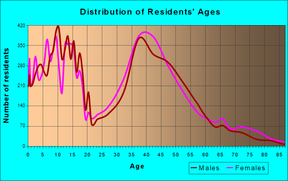 Collierville, Tennessee Age and Sex of Residents