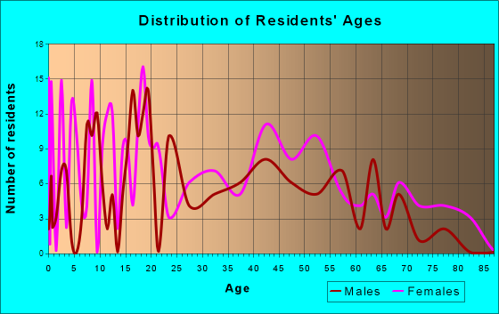 Collinwood, Tennessee Age and Sex of Residents