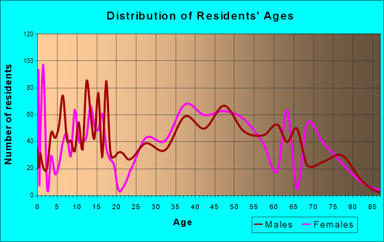 Colonial Heights, Tennessee Age and Sex of Residents