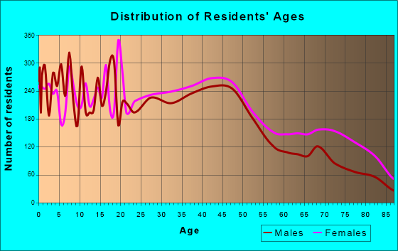 Columbia, Tennessee Age and Sex of Residents