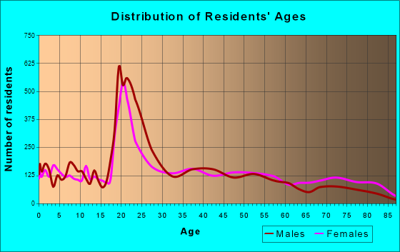 Cookeville, Tennessee Age and Sex of Residents