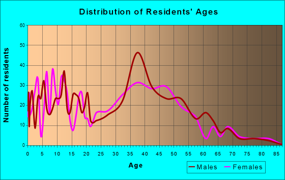 Coopertown, Tennessee Age and Sex of Residents