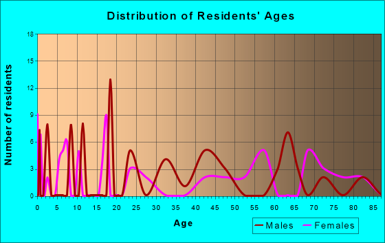 Lake Almanor Peninsula, California Age and Sex of Residents