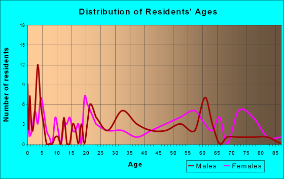 Copperhill, Tennessee Age and Sex of Residents