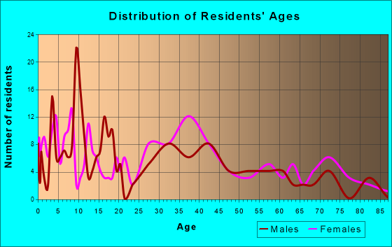 Cornersville, Tennessee Age and Sex of Residents