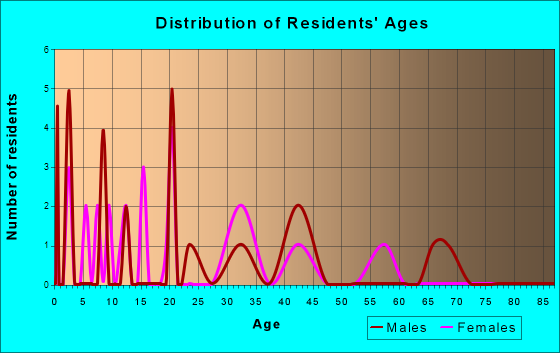 Cottage Grove, Tennessee Age and Sex of Residents