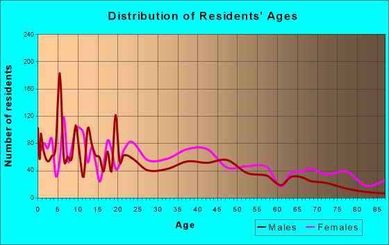 Covington, Tennessee Age and Sex of Residents