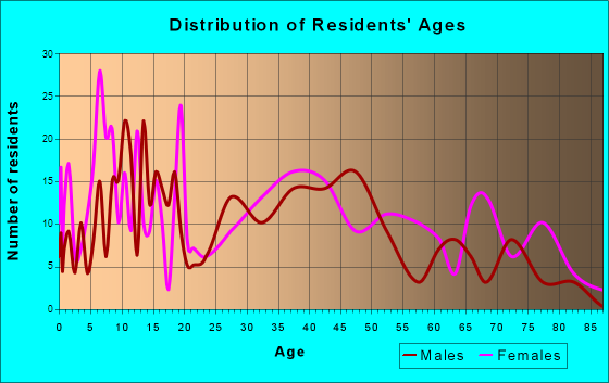 Cowan, Tennessee Age and Sex of Residents