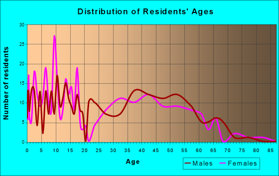 Cross Plains, Tennessee Age and Sex of Residents