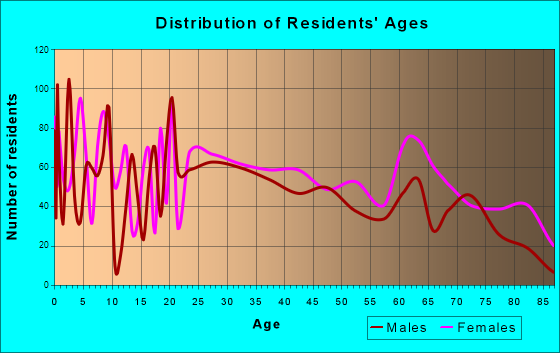 Crossville, Tennessee Age and Sex of Residents