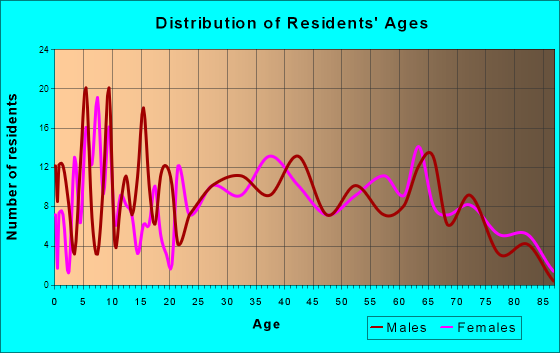 Crump, Tennessee Age and Sex of Residents