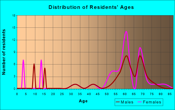 Lake Almanor West, California Age and Sex of Residents
