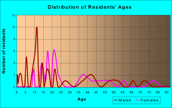 Cumberland Gap, Tennessee Age and Sex of Residents