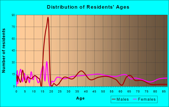 Dandridge, Tennessee Age and Sex of Residents