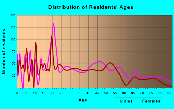 Dayton, Tennessee Age and Sex of Residents
