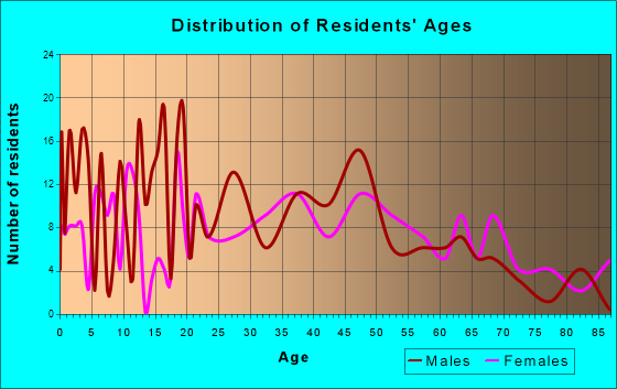 Decatur, Tennessee Age and Sex of Residents