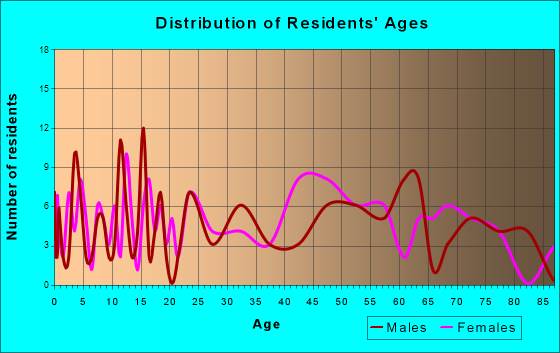 Decaturville, Tennessee Age and Sex of Residents