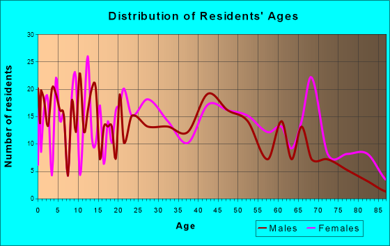 Decherd, Tennessee Age and Sex of Residents