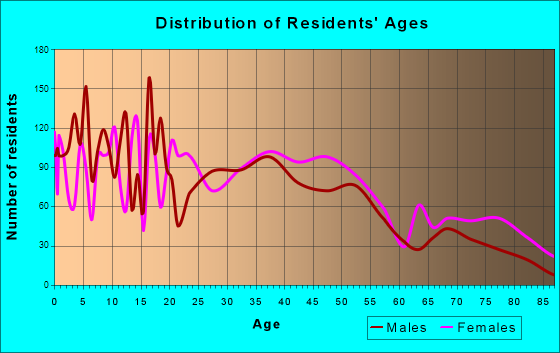 Dickson, Tennessee Age and Sex of Residents