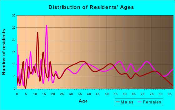 Dover, Tennessee Age and Sex of Residents