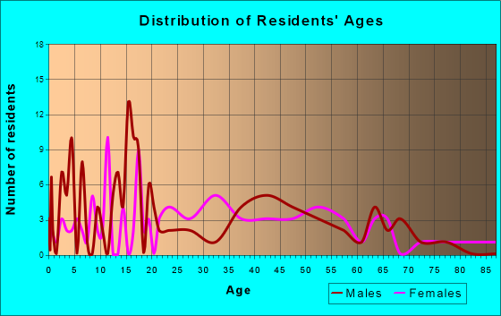 Doyle, Tennessee Age and Sex of Residents