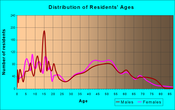 Lake Arrowhead, California Age and Sex of Residents
