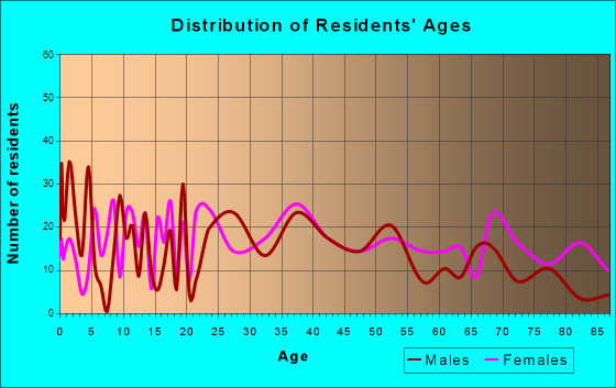 Dresden, Tennessee Age and Sex of Residents