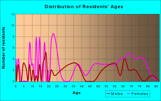 Ducktown, Tennessee Age and Sex of Residents
