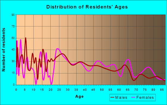 Dunlap, Tennessee Age and Sex of Residents