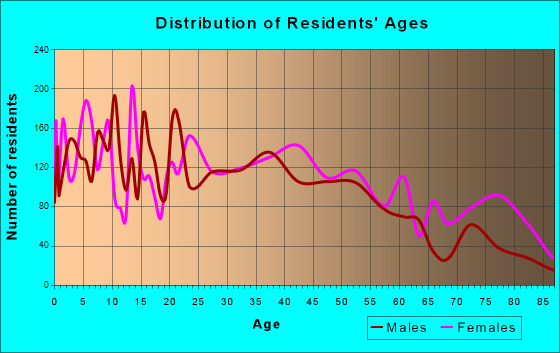 Dyersburg, Tennessee Age and Sex of Residents