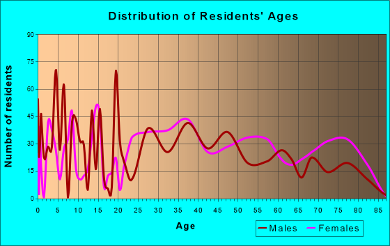 Eagleton Village, Tennessee Age and Sex of Residents
