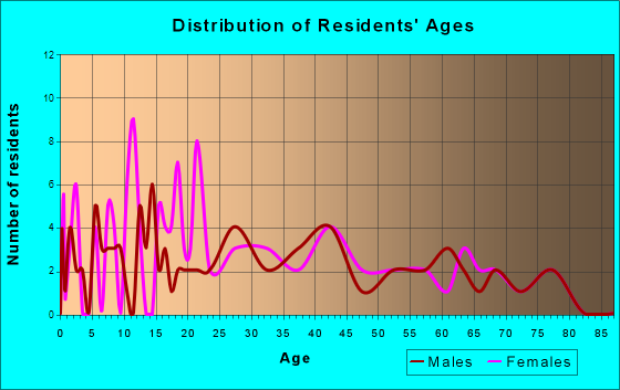 Eagleville, Tennessee Age and Sex of Residents