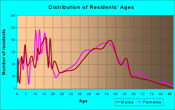East Brainerd, Tennessee Age and Sex of Residents
