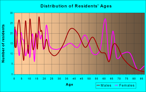 Ashville, Alabama Age and Sex of Residents