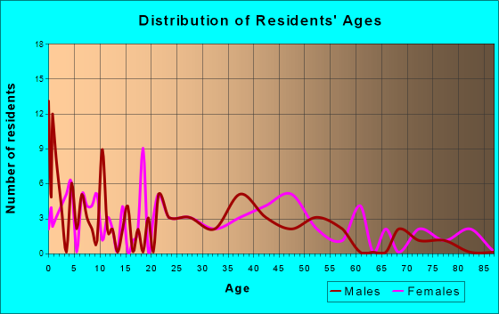 Hayden, Alabama Age and Sex of Residents