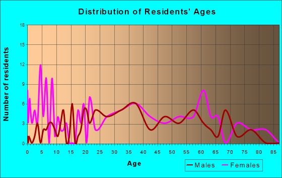 Eastview, Tennessee Age and Sex of Residents