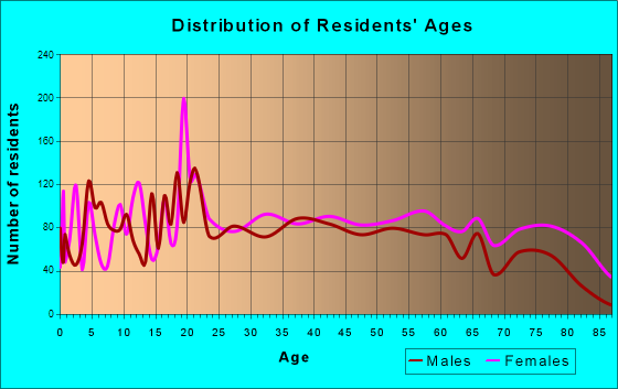 Elizabethton, Tennessee Age and Sex of Residents