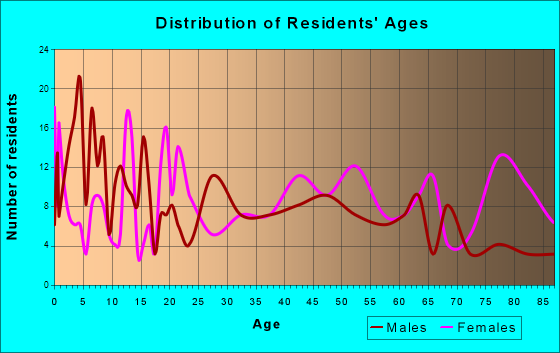 Erin, Tennessee Age and Sex of Residents