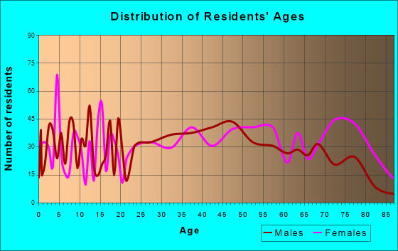 Erwin, Tennessee Age and Sex of Residents
