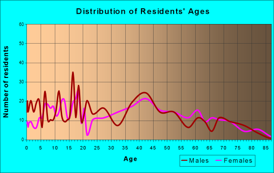 Estill Springs, Tennessee Age and Sex of Residents
