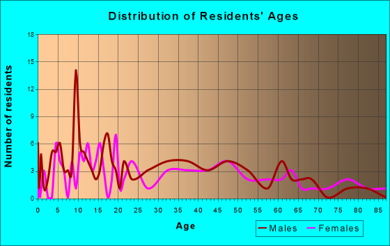 Ethridge, Tennessee Age and Sex of Residents