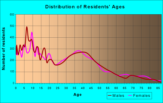 Lake Elsinore, California Age and Sex of Residents
