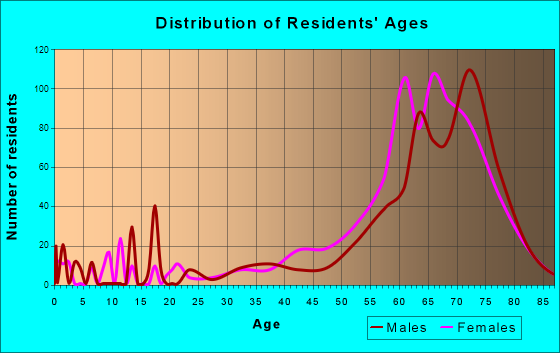 Fairfield Glade, Tennessee Age and Sex of Residents